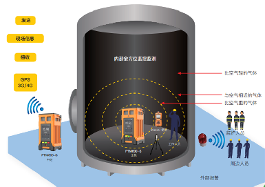 逸云天監測氣體預警系統，將受限空間安全生產保護進行到底